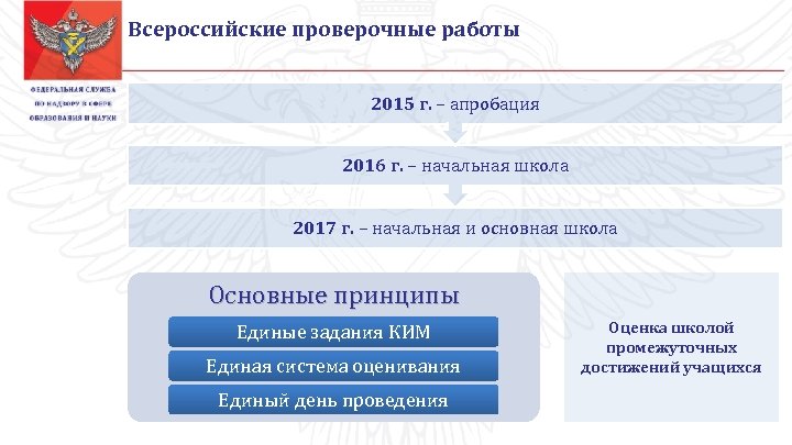 Всероссийские проверочные работы 2015 г. – апробация 2016 г. – начальная школа 2017 г.