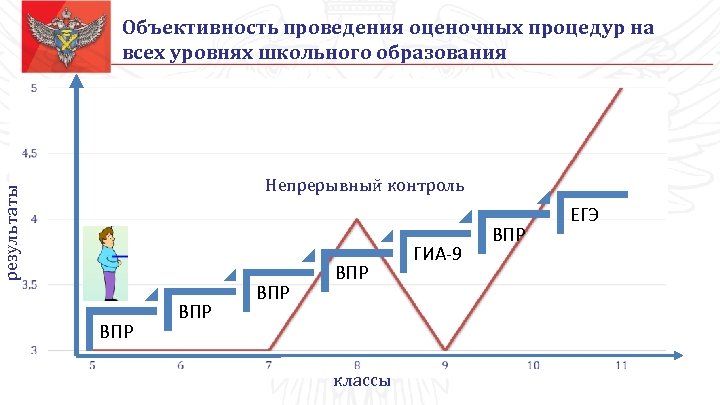 График оценочных процедур 2023 2024. Объективность оценочных процедур. Объективность оценивания результатов ВПР. Обеспечение объективности проведения оценочных процедур. Объективность проведения ВПР.