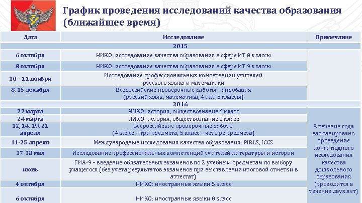 График проведения исследований качества образования (ближайшее время) Дата Исследование Примечание 2015 6 октября НИКО: