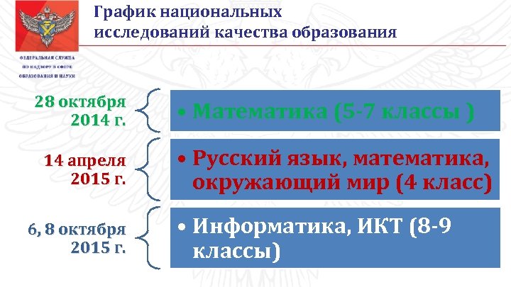 График национальных исследований качества образования 28 октября 2014 г. 14 апреля 2015 г. 6,