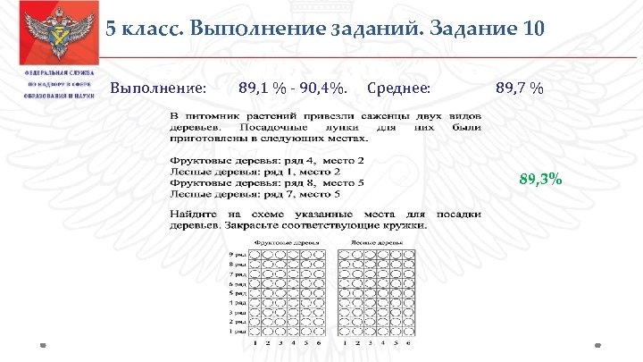 5 класс. Выполнение заданий. Задание 10 Выполнение: 89, 1 % - 90, 4%. Среднее: