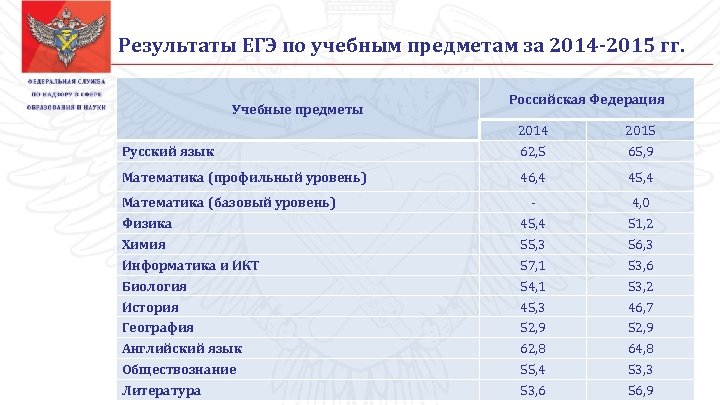 Результаты ЕГЭ по учебным предметам за 2014 -2015 гг. Учебные предметы Российская Федерация Русский