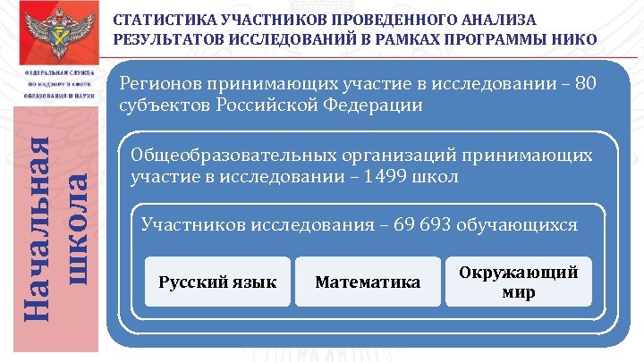 Участники проводят. Статистика участников. Нико оценка качества образования. Национальные исследования качества образования проводятся. Национальное исследование качества образования Нико Результаты.