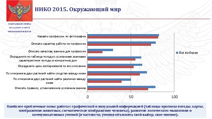 НИКО 2015. Окружающий мир Назвать профессию по фотографии Описать характер работы по профессии Описать