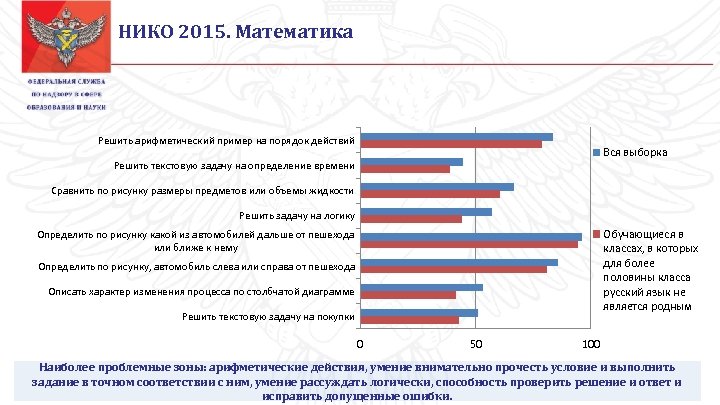 НИКО 2015. Математика Решить арифметический пример на порядок действий Вся выборка Решить текстовую задачу