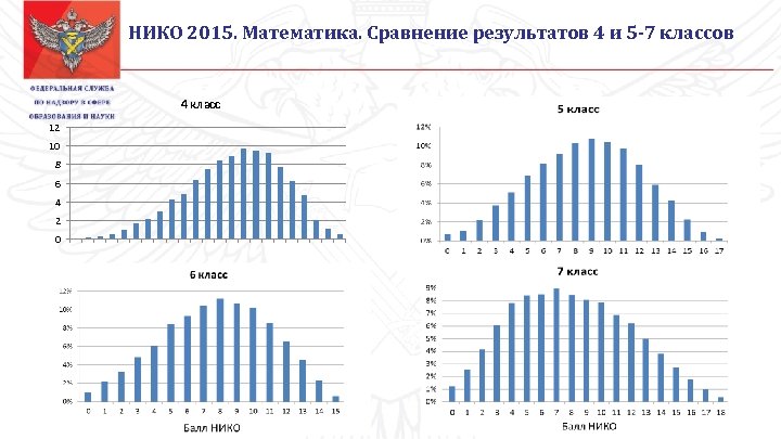 НИКО 2015. Математика. Сравнение результатов 4 и 5 -7 классов 4 класс 12 10