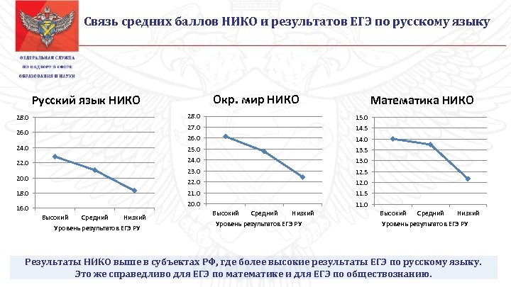 Связь средних баллов НИКО и результатов ЕГЭ по русскому языку Окр. мир НИКО Русский