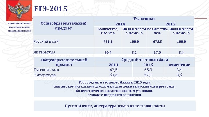 ЕГЭ-2015 Общеобразовательный предмет Участники 2014 Количество, тыс. чел. 2015 Доля в общем Количество, Доля
