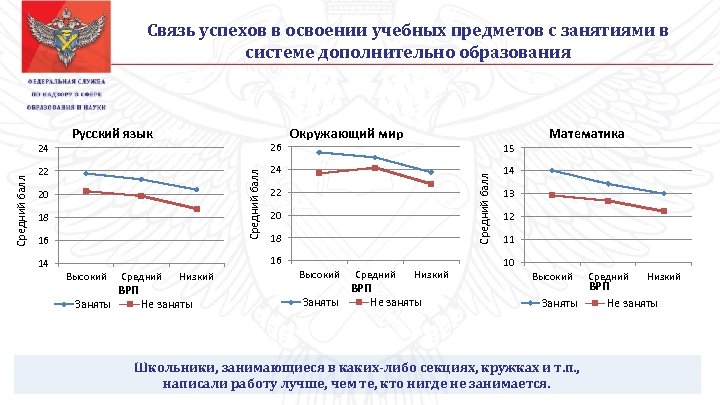 Связь успехов в освоении учебных предметов с занятиями в системе дополнительно образования 26 22