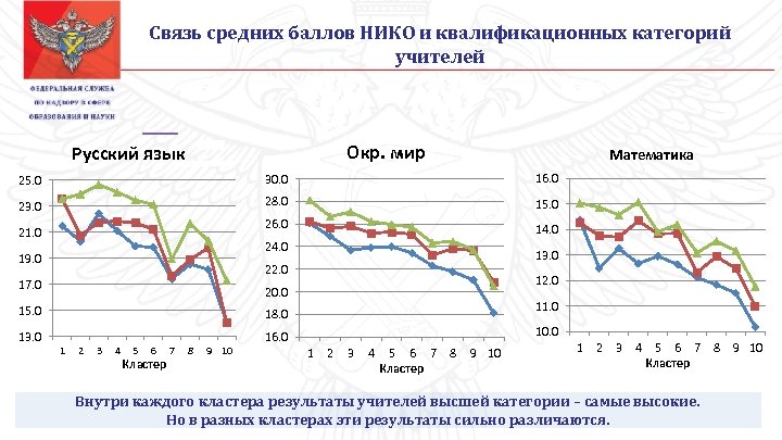Связь средних баллов НИКО и квалификационных категорий учителей Окр. мир Русский язык Математика 25.