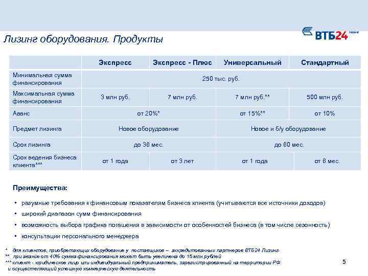 Лизинг оборудования. Продукты Экспресс - Плюс Минимальная сумма финансирования Максимальная сумма финансирования 3 млн