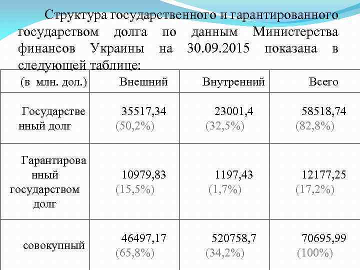  Структура государственного и гарантированного государством долга по данным Министерства финансов Украины на 30.