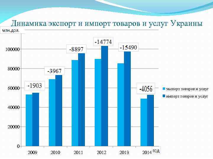 Динамика экспорт и импорт товаров и услуг Украины 120000 100000 80000 60000 экспорт товаров