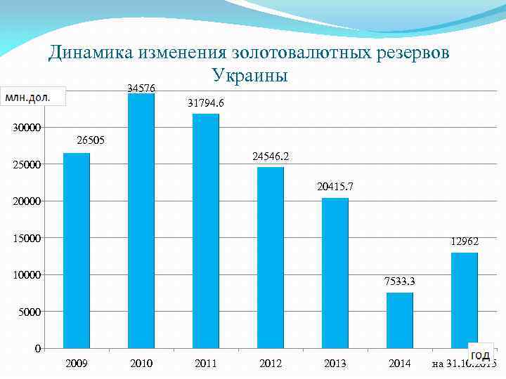 35000 Динамика изменения золотовалютных резервов Украины 34576 31794. 6 30000 26505 24546. 2 25000