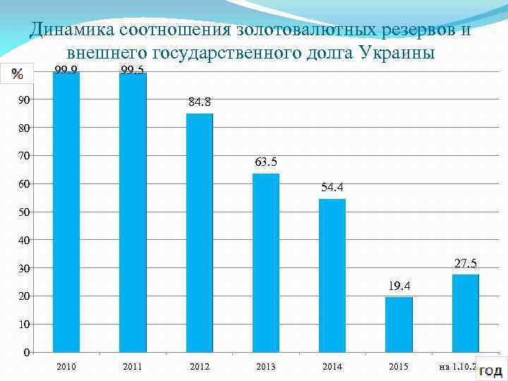 Динамика соотношения золотовалютных резервов и внешнего государственного долга Украины 100 99. 9 99. 5