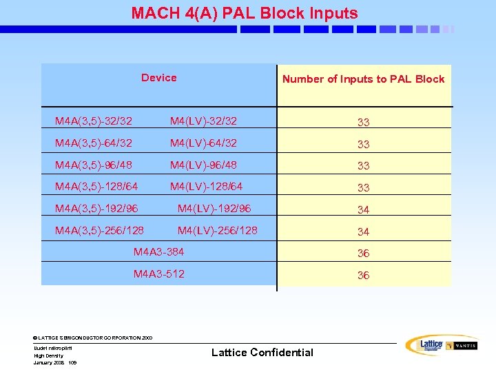 MACH 4(A) PAL Block Inputs Device Number of Inputs to PAL Block M 4
