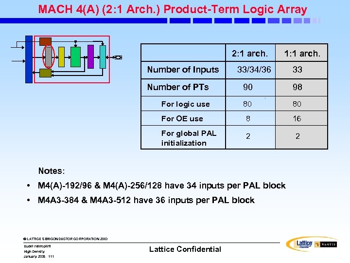 MACH 4(A) (2: 1 Arch. ) Product-Term Logic Array 2: 1 arch. Number of