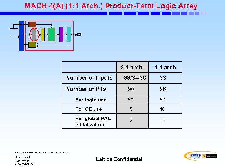 MACH 4(A) (1: 1 Arch. ) Product-Term Logic Array 2: 1 arch. Number of