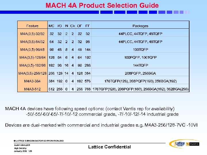 MACH 4 A Product Selection Guide MACH 4 A devices have following speed options: