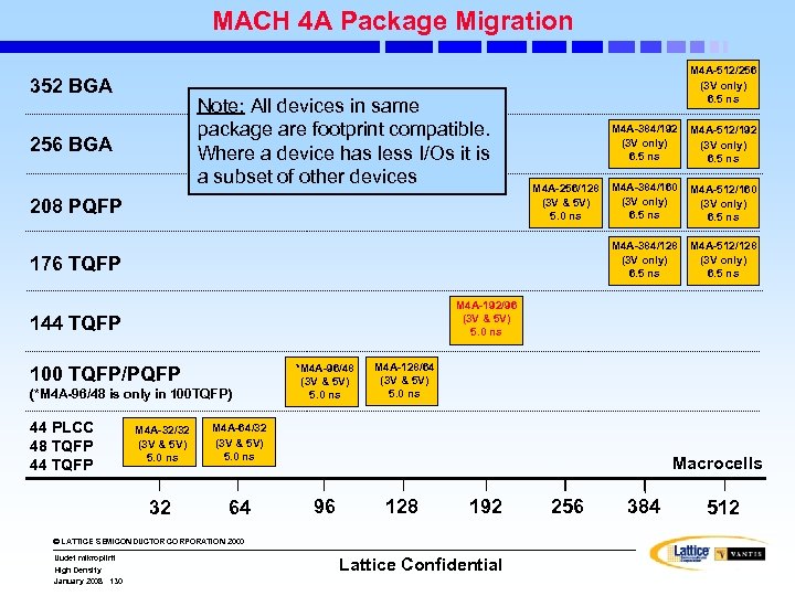 MACH 4 A Package Migration 352 BGA Note: All devices in same package are