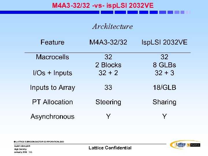 M 4 A 3 -32/32 -vs- isp. LSI 2032 VE Architecture © LATTICE SEMICONDUCTOR