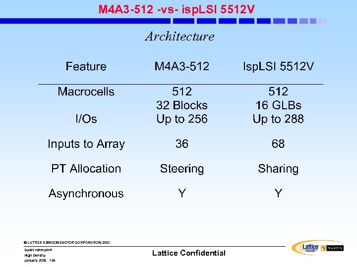 M 4 A 3 -512 -vs- isp. LSI 5512 V Architecture © LATTICE SEMICONDUCTOR