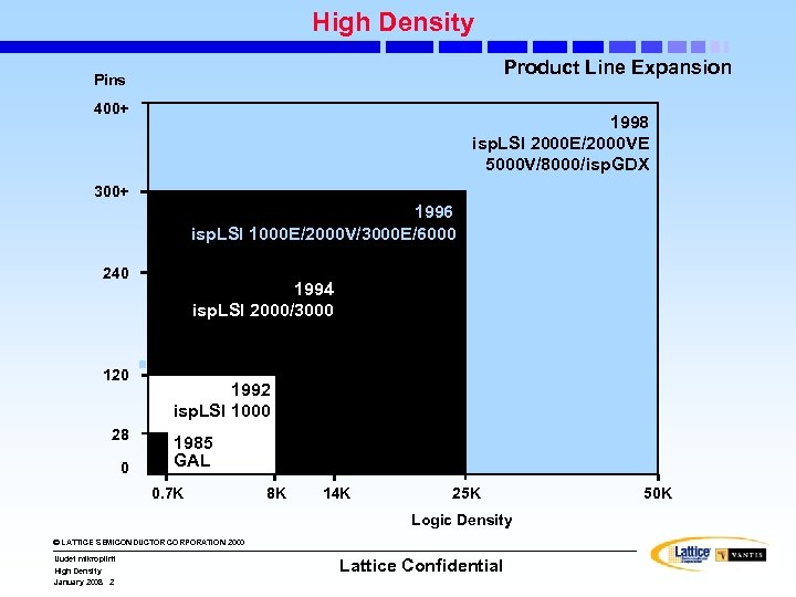 High Density Product Line Expansion Pins 400+ 1998 isp. LSI 2000 E/2000 VE 5000