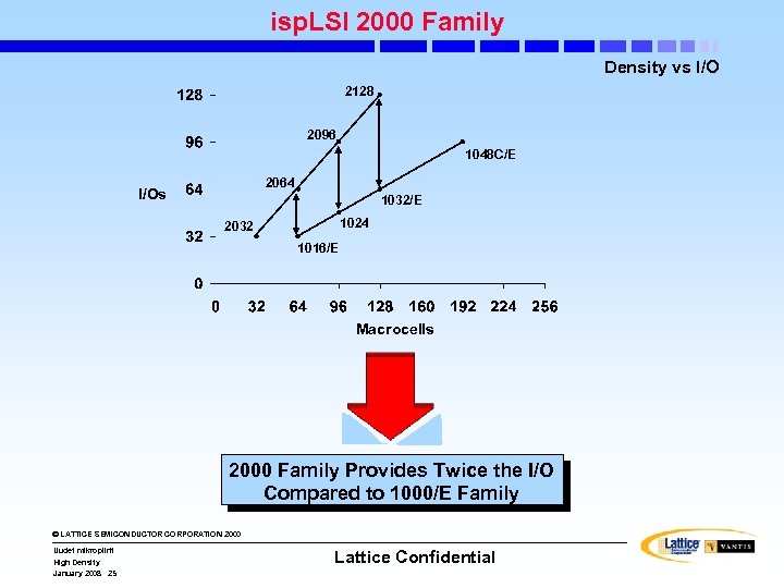 isp. LSI 2000 Family Density vs I/O 2128 2096 1048 C/E 2064 I/Os 1032/E