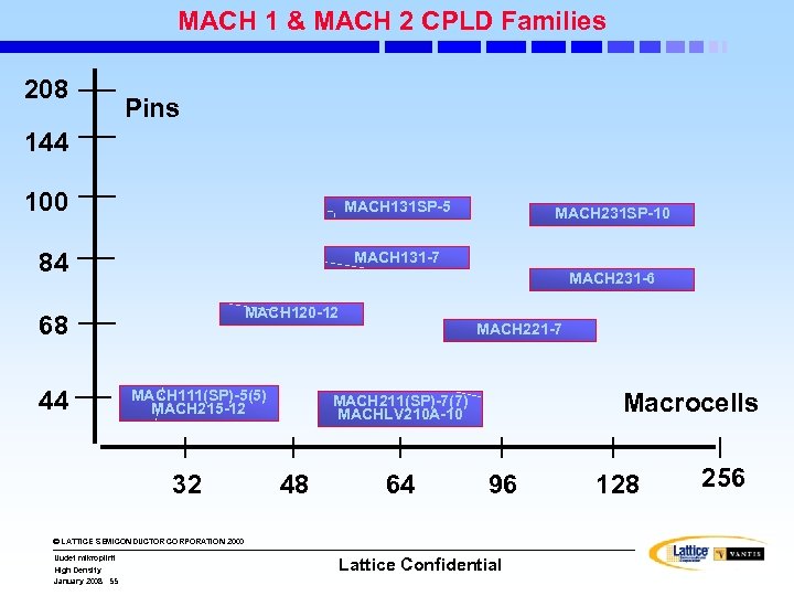 MACH 1 & MACH 2 CPLD Families 208 Pins 144 100 MACH 131 SP-5