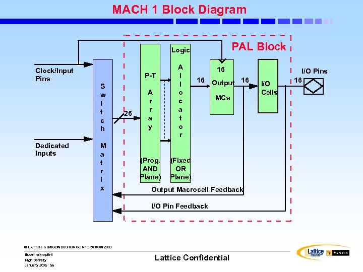 MACH 1 Block Diagram PAL Block Logic Clock/Input Pins Dedicated Inputs P-T S w