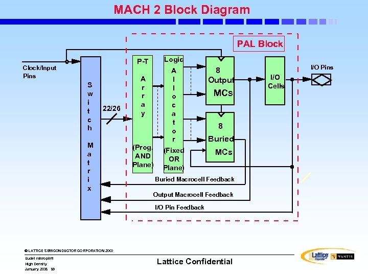 MACH 2 Block Diagram PAL Block Logic P-T Clock/Input Pins S w i t