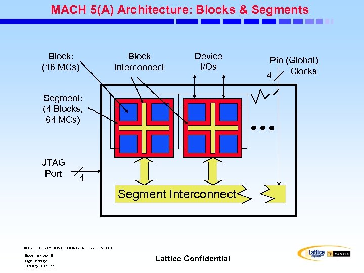 MACH 5(A) Architecture: Blocks & Segments Block: (16 MCs) Block Interconnect Device I/Os Segment: