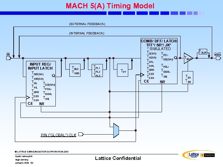 MACH 5(A) Timing Model (EXTERNAL FEEDBACK) (INTERNAL FEEDBACK) IN INPUT REG/ INPUT LATCH TSIR(S/A)