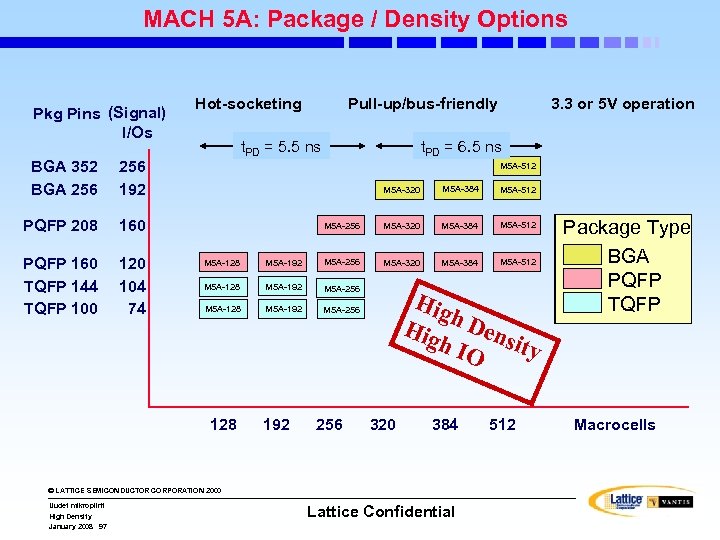 MACH 5 A: Package / Density Options Pkg Pins (Signal) I/Os BGA 352 BGA