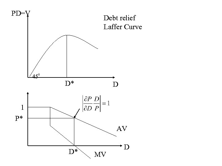 PD=V Debt relief Laffer Curve D* D 1 P* AV D* MV D 