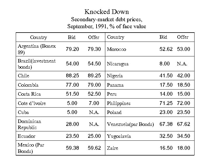 Knocked Down Secondary-market debt prices, September, 1991, % of face value Bid Offer Country