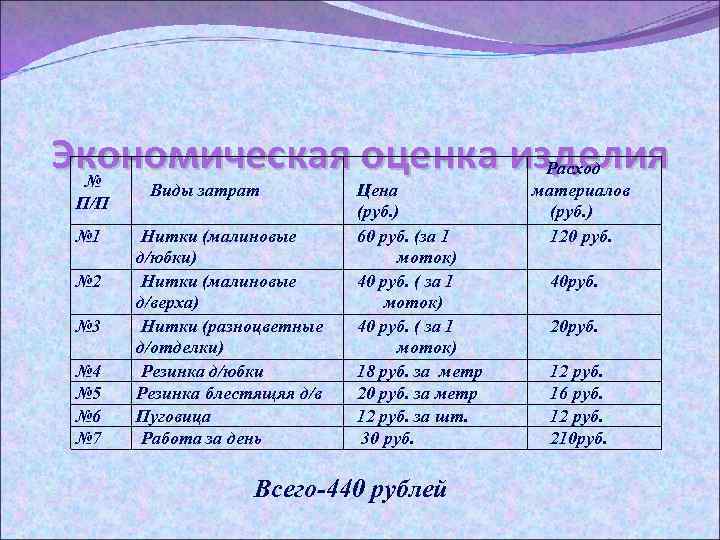 Экономическая оценка изделия Расход № П/П № 1 № 2 № 3 № 4