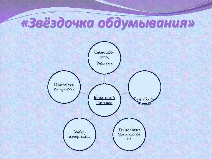  «Звёздочка обдумывания» Себестоим ость, Реклама Оформлен ие проекта Вязанный костюм Выбор материалов Разработка
