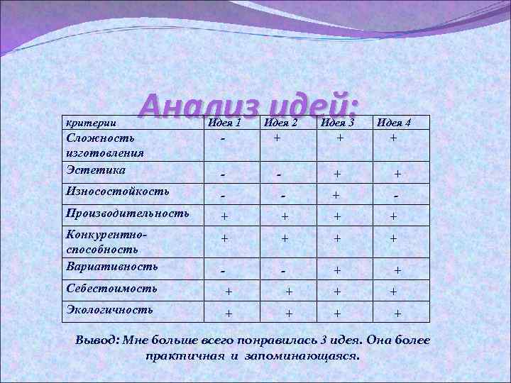 критерии Анализ идей: Идея 1 Идея 2 Идея 3 Идея 4 + Сложность изготовления