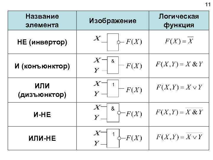 11 Название элемента НЕ (инвертор) И (конъюнктор) ИЛИ (дизъюнктор) И-НЕ ИЛИ-НЕ Изображение Логическая функция