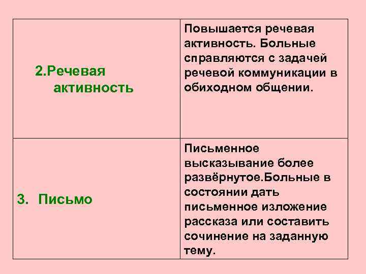 2. Речевая активность 3. Письмо Повышается речевая активность. Больные справляются с задачей речевой коммуникации