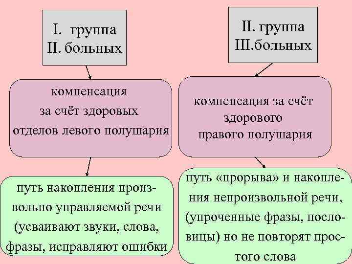 I. группа II. больных компенсация за счёт здоровых отделов левого полушария путь накопления произвольно