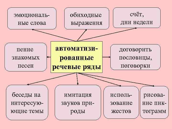 обиходные выражения счёт, дни недели пение знакомых песен автоматизированные речевые ряды договорить пословицы, поговорки