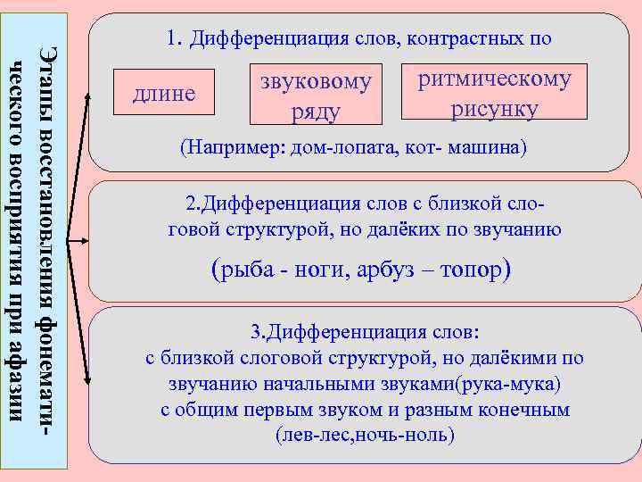 Этапы восстановления фонематического восприятия при афазии 1. Дифференциация слов, контрастных по длине звуковому ряду