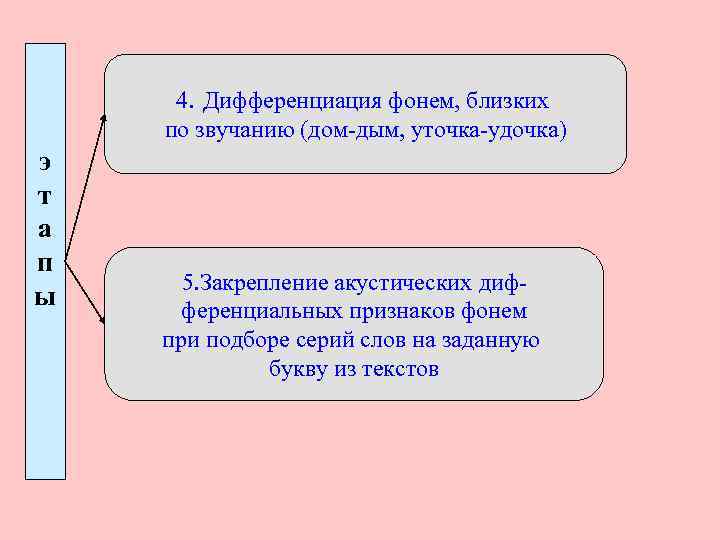 4. Дифференциация фонем, близких по звучанию (дом-дым, уточка-удочка) э т а п ы 5.