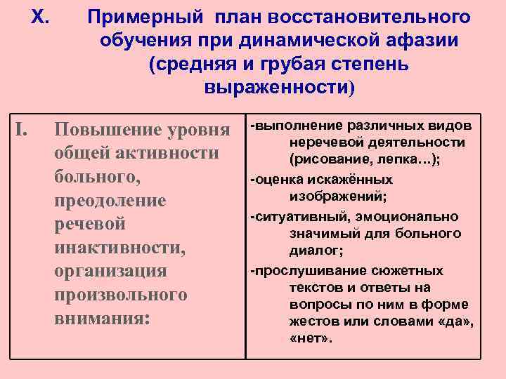 X. I. Примерный план восстановительного обучения при динамической афазии (средняя и грубая степень выраженности)