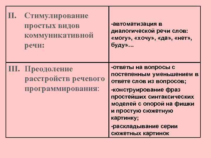 II. Стимулирование простых видов коммуникативной речи: III. Преодоление расстройств речевого программирования: -автоматизация в диалогической