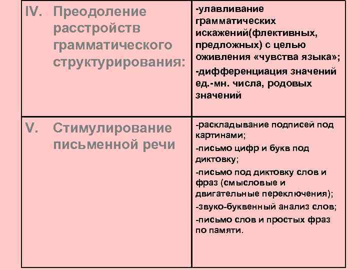 IV. Преодоление расстройств грамматического структурирования: -улавливание грамматических искажений(флективных, предложных) с целью оживления «чувства языка»