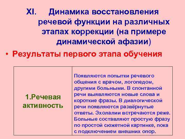 XI. Динамика восстановления речевой функции на различных этапах коррекции (на примере динамической афазии) •