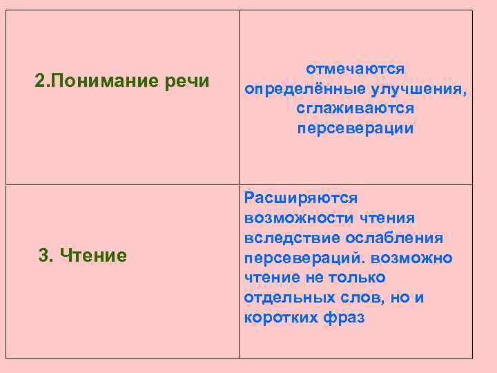 2. Понимание речи 3. Чтение отмечаются определённые улучшения, сглаживаются персеверации Расширяются возможности чтения вследствие